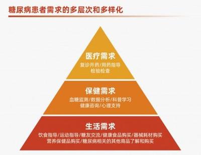 糖尿病患者需求多元化，京東健康糖尿病中心以營(yíng)養(yǎng)咨詢(xún)?yōu)榛蛟旆?wù)閉環(huán)